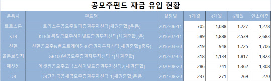 (단위 : 억원, 출처 : 에프앤가이드)
